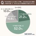 「国産無垢材」をまったく知らない人は約50%。住むほ 「国産無垢材」をまったく知らない人は約50%。住むほ