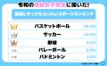 令和の現役高校生に聞いた!彼氏・彼女にやってもらい 令和の現役高校生に聞いた!彼氏・彼女にやってもらい