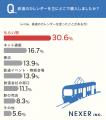 【鉄道に興味がある人に調査】約3人に1人が写真集・書