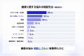 【経営者のリアル調査】経営者の約65%が健康に投資。 【経営者のリアル調査】経営者の約65%が健康に投資。