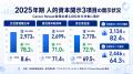 【上場企業3,800社超：人的資本調査】男性育休は2年で