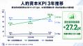 【上場企業3,800社超：人的資本調査】男性育休は2年で