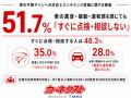 車の異音・振動・違和感、約半数が「すぐに点検・相談 車の異音・振動・違和感、約半数が「すぐに点検・相談