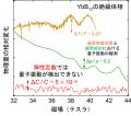 近藤絶縁体YbB12における磁気音響量子振動の探索 ～超