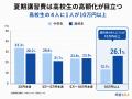 夏期講習費、高校生の4人に1人が10万円超。中高生保護 夏期講習費、高校生の4人に1人が10万円超。中高生保護