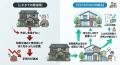 「空き家の3,000万円特別控除」に対応した新サービス 「空き家の3,000万円特別控除」に対応した新サービス