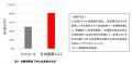 冬虫夏草エキスの毛包成長期維持作用への関与を確認