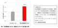 冬虫夏草エキスの毛包成長期維持作用への関与を確認