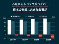 【自動車運送業分野】特定技能ドライバーの内定累計20