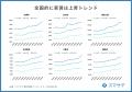 【家賃上げ積極と消極で二極化】家賃上げできる・出来 【家賃上げ積極と消極で二極化】家賃上げできる・出来