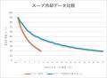 炊きたてのスープを最短10分で冷却 炊きたてのスープを最短10分で冷却
