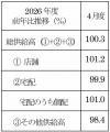 主要地域生協の5月度供給高(売上高)速報 主要地域生協の5月度供給高(売上高)速報