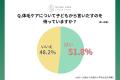 わが子への体毛ケアを意識、小4で急増 小6では62% わが子への体毛ケアを意識、小4で急増 小6では62%