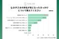 わが子への体毛ケアを意識、小4で急増 小6では62% わが子への体毛ケアを意識、小4で急増 小6では62%