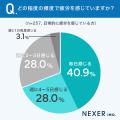 働く人の約73％が