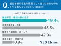 働く人の約73％が