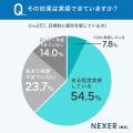 働く人の約73％が