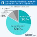 働く人の約73％が