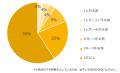 『エン派遣』ユーザー2100人に聞いた 「働く期間」調 『エン派遣』ユーザー2100人に聞いた 「働く期間」調