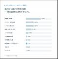 「家族に介護の迷惑をかけたくない」84.6%、それでも7 「家族に介護の迷惑をかけたくない」84.6%、それでも7