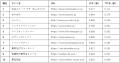 【2026年6月版】ECサイト表示速度ランキング - 上位44 【2026年6月版】ECサイト表示速度ランキング - 上位44