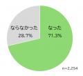 約7割が「考えるきっかけになった」!正しいかぜ薬の 約7割が「考えるきっかけになった」!正しいかぜ薬の