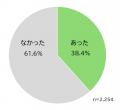 約7割が「考えるきっかけになった」!正しいかぜ薬の 約7割が「考えるきっかけになった」!正しいかぜ薬の