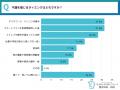 【全国20代~30代男女550人に聞いた!】4人に3人が肩 【全国20代~30代男女550人に聞いた!】4人に3人が肩