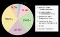【40代、50代女性へ仕事中の不調に関する意識調査】仕