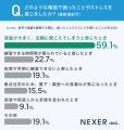 自宅での楽器練習、悩み1位は「近隣への音漏れ」。約4