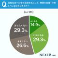 自宅での楽器練習、悩み1位は「近隣への音漏れ」。約4