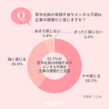 【mederi調査】人事担当者の約9割が「若手社員の心身 【mederi調査】人事担当者の約9割が「若手社員の心身