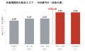 BtoBマーケティング組織の成熟度、平均2.40と低迷-先 BtoBマーケティング組織の成熟度、平均2.40と低迷-先