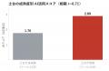BtoBマーケティング組織の成熟度、平均2.40と低迷-先 BtoBマーケティング組織の成熟度、平均2.40と低迷-先