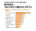 【保護者518名調査】AI時代に子どもに必要な力、最多 【保護者518名調査】AI時代に子どもに必要な力、最多