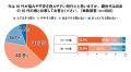 SNS、「10代が抱えやすい悩み」で51.7%、「自身の悩 SNS、「10代が抱えやすい悩み」で51.7%、「自身の悩