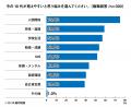 SNS、「10代が抱えやすい悩み」で51.7%、「自身の悩 SNS、「10代が抱えやすい悩み」で51.7%、「自身の悩