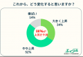 「今の補助額では人材を確保できない」企業の86%が家 「今の補助額では人材を確保できない」企業の86%が家
