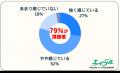 「今の補助額では人材を確保できない」企業の86%が家 「今の補助額では人材を確保できない」企業の86%が家