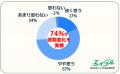 「今の補助額では人材を確保できない」企業の86%が家 「今の補助額では人材を確保できない」企業の86%が家