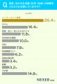 スマホ時代でも「チラシ」は健在!35%がネットより“ スマホ時代でも「チラシ」は健在!35%がネットより“