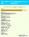 スマホ時代でも「チラシ」は健在!35%がネットより“ スマホ時代でも「チラシ」は健在!35%がネットより“