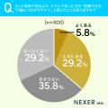 スマホ時代でも「チラシ」は健在!35%がネットより“ スマホ時代でも「チラシ」は健在!35%がネットより“