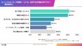 【調査レポート】約40%が「いいね」をせずに商品を購