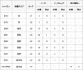 杉井 颯 選手完全移籍加入のお知らせ 杉井 颯 選手完全移籍加入のお知らせ