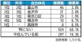 いい部屋ネット 街の住みここち&住みたい街ランキン いい部屋ネット 街の住みここち&住みたい街ランキン