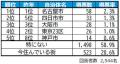 いい部屋ネット　街の住みここち＆住みたい街ランキン