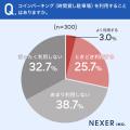 コインパーキング利用者の約54%が「不満や困った経験 コインパーキング利用者の約54%が「不満や困った経験
