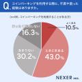 コインパーキング利用者の約54%が「不満や困った経験 コインパーキング利用者の約54%が「不満や困った経験