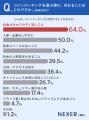コインパーキング利用者の約54%が「不満や困った経験 コインパーキング利用者の約54%が「不満や困った経験